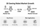 일본 3D 재봉 로봇 시장, 스마트 제조 혁명을 이끄는 12.1% 성장 동력 (2035년 6,280만 달러 규모)
